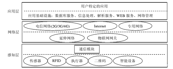 物联网 与其说是网络，不如说是应用 — 以3G/4G模块为视角