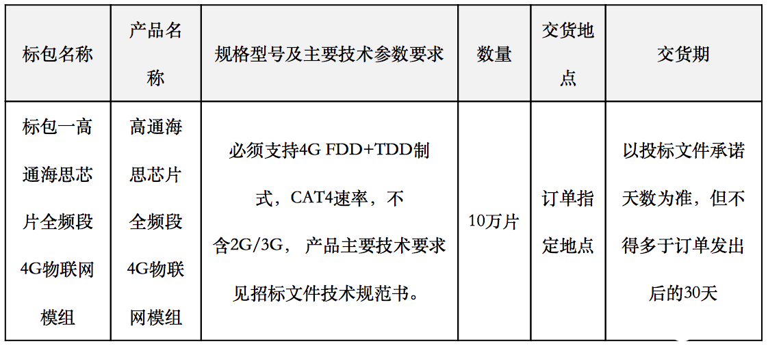 天翼电信终端江苏分公司发布2020年全频段4G物联网模组集中采购项目招标公告